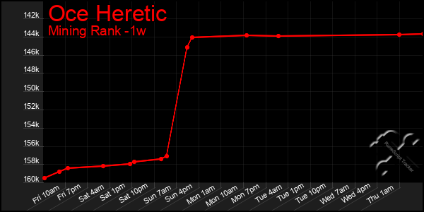 Last 7 Days Graph of Oce Heretic