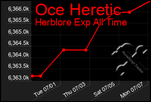 Total Graph of Oce Heretic