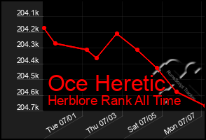 Total Graph of Oce Heretic
