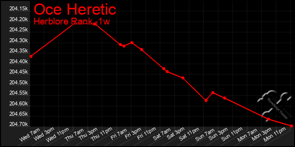 Last 7 Days Graph of Oce Heretic