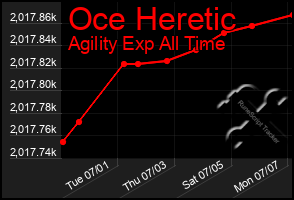 Total Graph of Oce Heretic