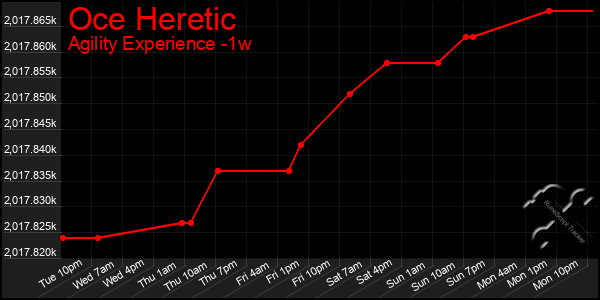 Last 7 Days Graph of Oce Heretic