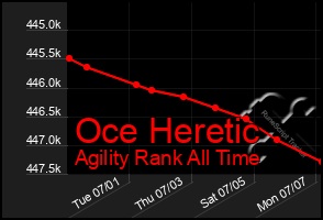 Total Graph of Oce Heretic