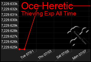 Total Graph of Oce Heretic