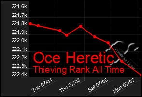 Total Graph of Oce Heretic