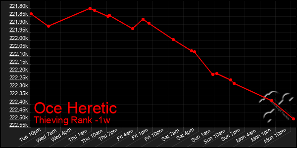 Last 7 Days Graph of Oce Heretic