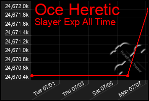 Total Graph of Oce Heretic