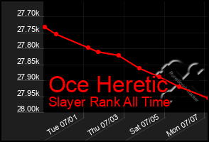 Total Graph of Oce Heretic