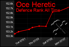 Total Graph of Oce Heretic