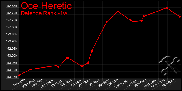Last 7 Days Graph of Oce Heretic