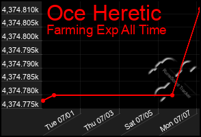 Total Graph of Oce Heretic