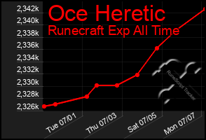 Total Graph of Oce Heretic