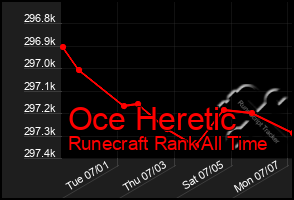 Total Graph of Oce Heretic