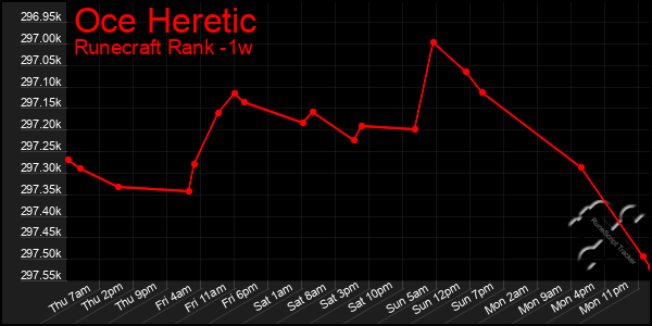 Last 7 Days Graph of Oce Heretic