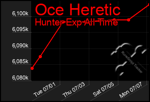 Total Graph of Oce Heretic