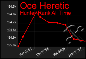 Total Graph of Oce Heretic