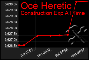 Total Graph of Oce Heretic