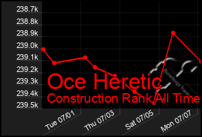 Total Graph of Oce Heretic