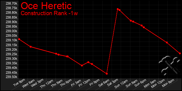 Last 7 Days Graph of Oce Heretic