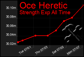 Total Graph of Oce Heretic