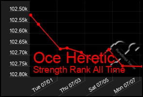 Total Graph of Oce Heretic