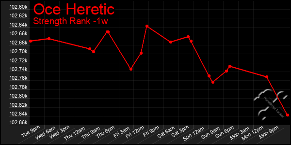 Last 7 Days Graph of Oce Heretic
