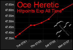 Total Graph of Oce Heretic
