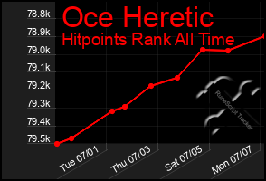 Total Graph of Oce Heretic