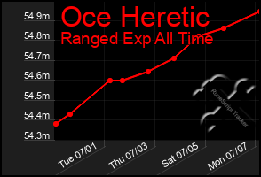 Total Graph of Oce Heretic