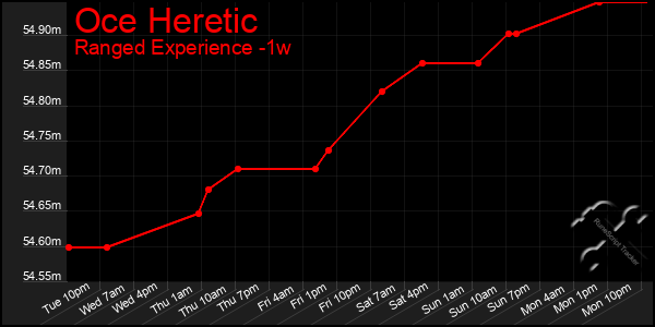Last 7 Days Graph of Oce Heretic