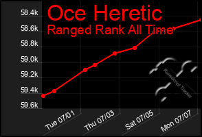 Total Graph of Oce Heretic