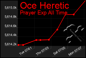 Total Graph of Oce Heretic