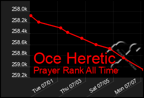 Total Graph of Oce Heretic