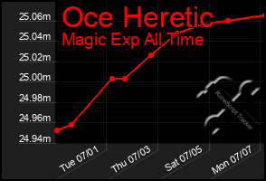 Total Graph of Oce Heretic