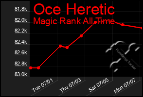 Total Graph of Oce Heretic
