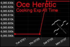 Total Graph of Oce Heretic