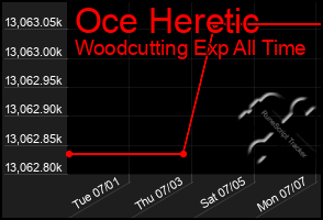 Total Graph of Oce Heretic