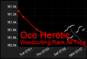 Total Graph of Oce Heretic