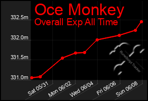 Total Graph of Oce Monkey