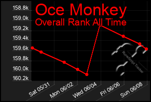 Total Graph of Oce Monkey