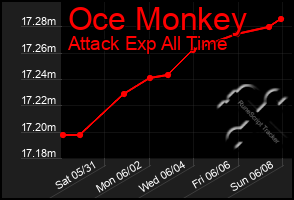 Total Graph of Oce Monkey