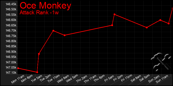 Last 7 Days Graph of Oce Monkey