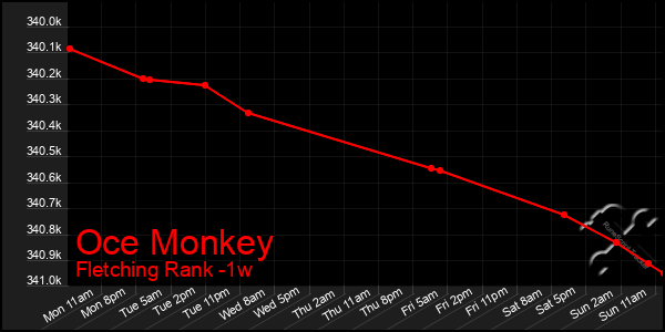 Last 7 Days Graph of Oce Monkey