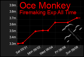 Total Graph of Oce Monkey