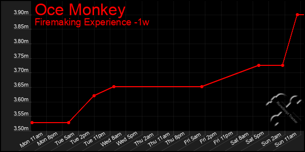 Last 7 Days Graph of Oce Monkey