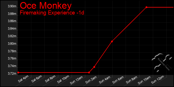 Last 24 Hours Graph of Oce Monkey