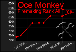 Total Graph of Oce Monkey