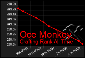 Total Graph of Oce Monkey