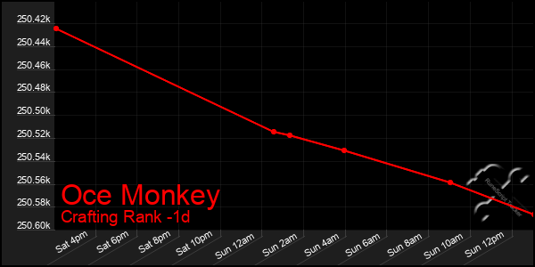 Last 24 Hours Graph of Oce Monkey