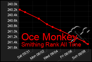 Total Graph of Oce Monkey